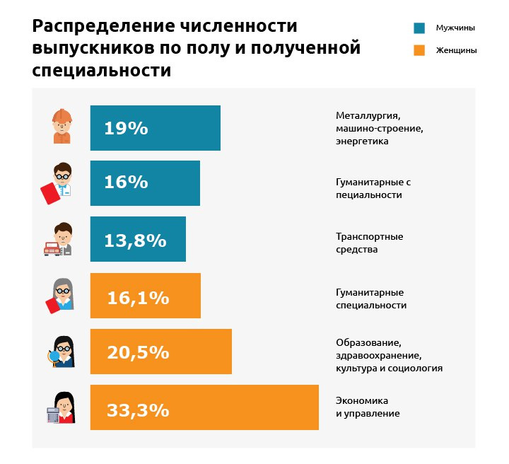 Инфографика: куда идут работать кировские выпускники?