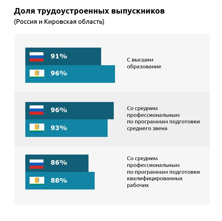 Инфографика: куда идут работать кировские выпускники?