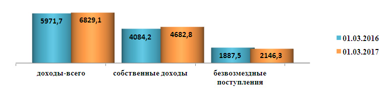 За год доходы Кировской области выросли на 14,4%