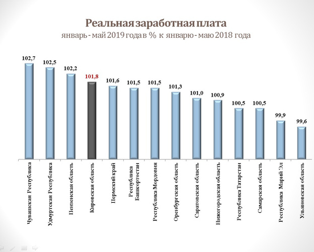 Зарплаты в Кировской области оказались среди самых низких в ПФО