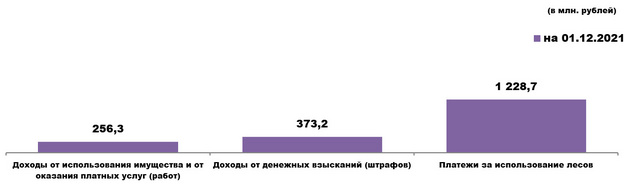 В бюджет Кировской области в 2021 году поступил почти 41 миллиард рублей