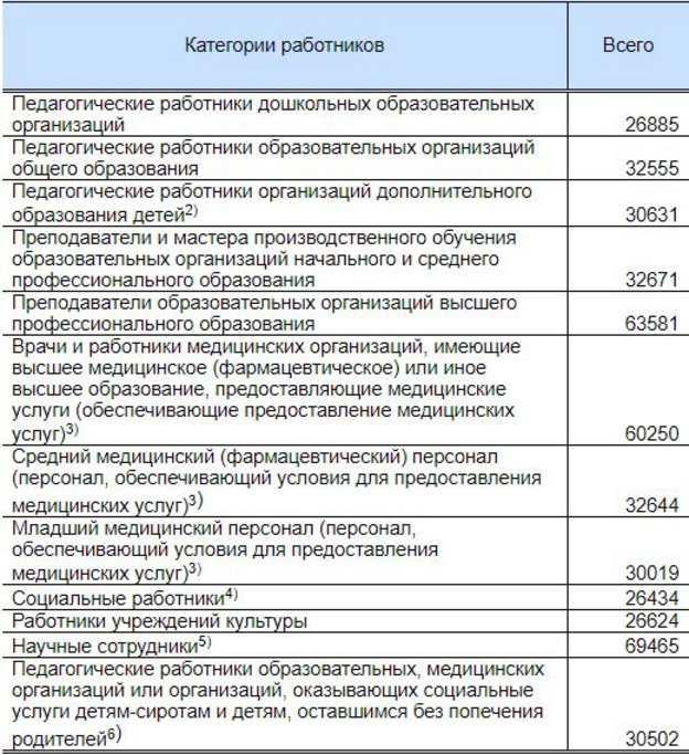 Кировстат: средняя зарплата воспитателей в детсадах составила 26 тысяч рублей