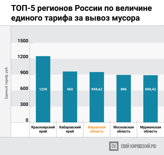 «По тарифам мы - третьи в России»: кировчанин сравнил плату за мусор во всех регионах