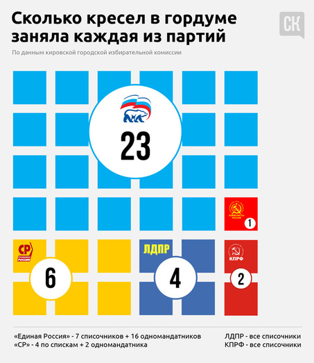 Инфографика. Сколько мест получат партии в кировской гордуме