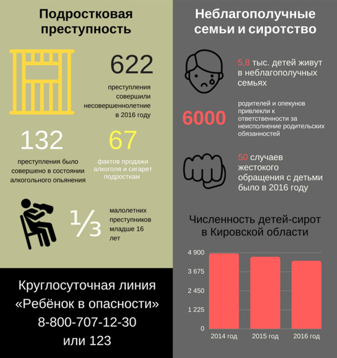Инфографика: с какими опасностями сталкиваются дети в Кировской области
