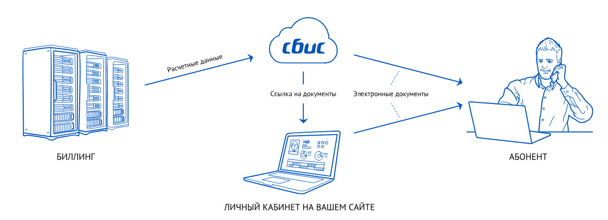 Презентация сбис электронный документооборот