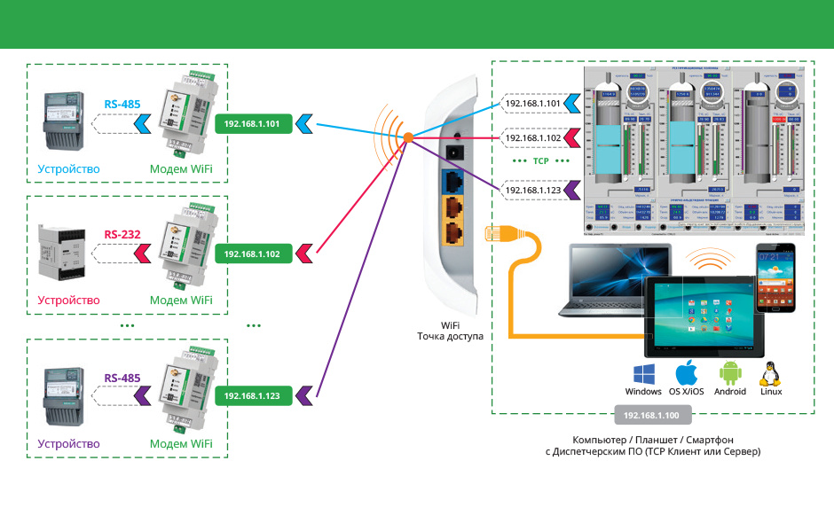 Управление wi fi. Система управления диспетчеризации и учета энергоресурсов. Диспетчеризация rs485. GSM модемы для диспетчеризации. АСКУЭ RS-485.