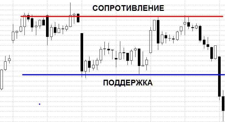 Как рисовать линии поддержки и сопротивления на живом графике