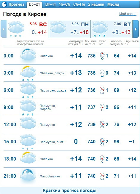 Прогноз погоды кировский на 10 дней