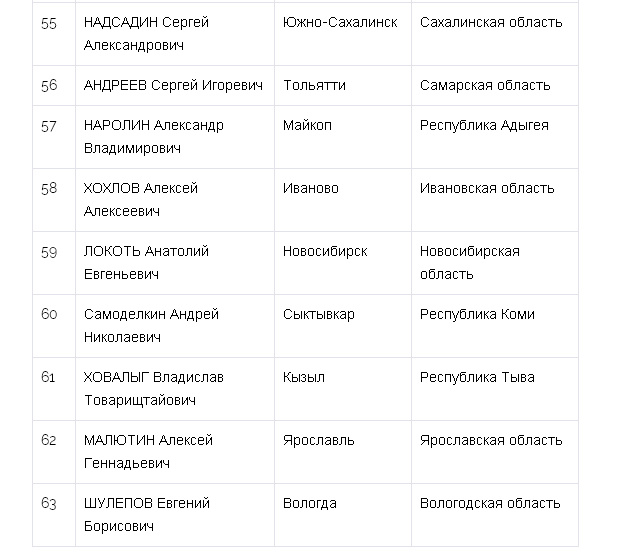 Глава администрации Кирова - 86 в списке мэров России