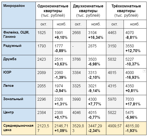 Как менялись цены на жильё в Кирове в 2018 году