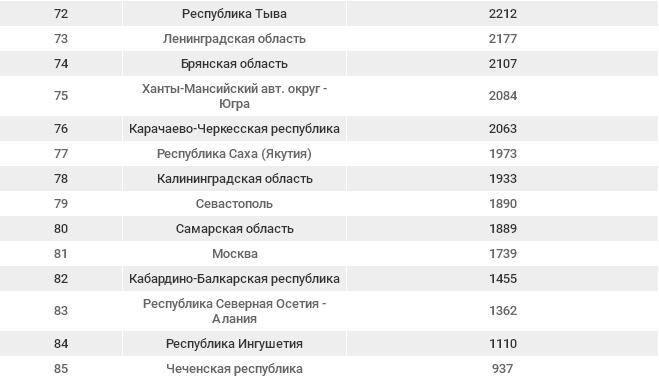Кировская область вошла в ТОП-10 самых сумасшедших регионов страны