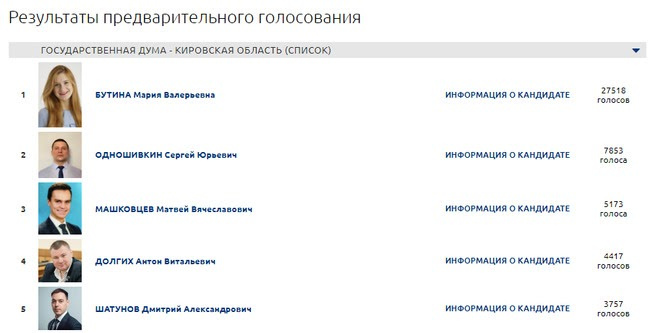 Мария Бутина заняла первое место в предварительном голосовании «Единой России» в Госдуму РФ от Кировской области