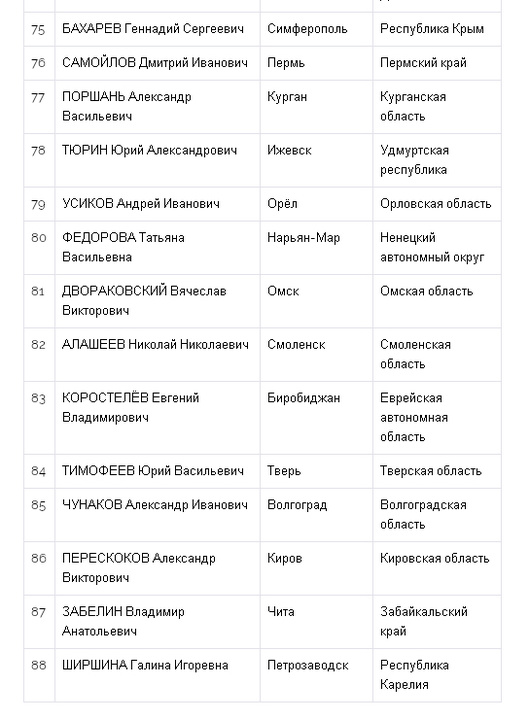Глава администрации Кирова - 86 в списке мэров России