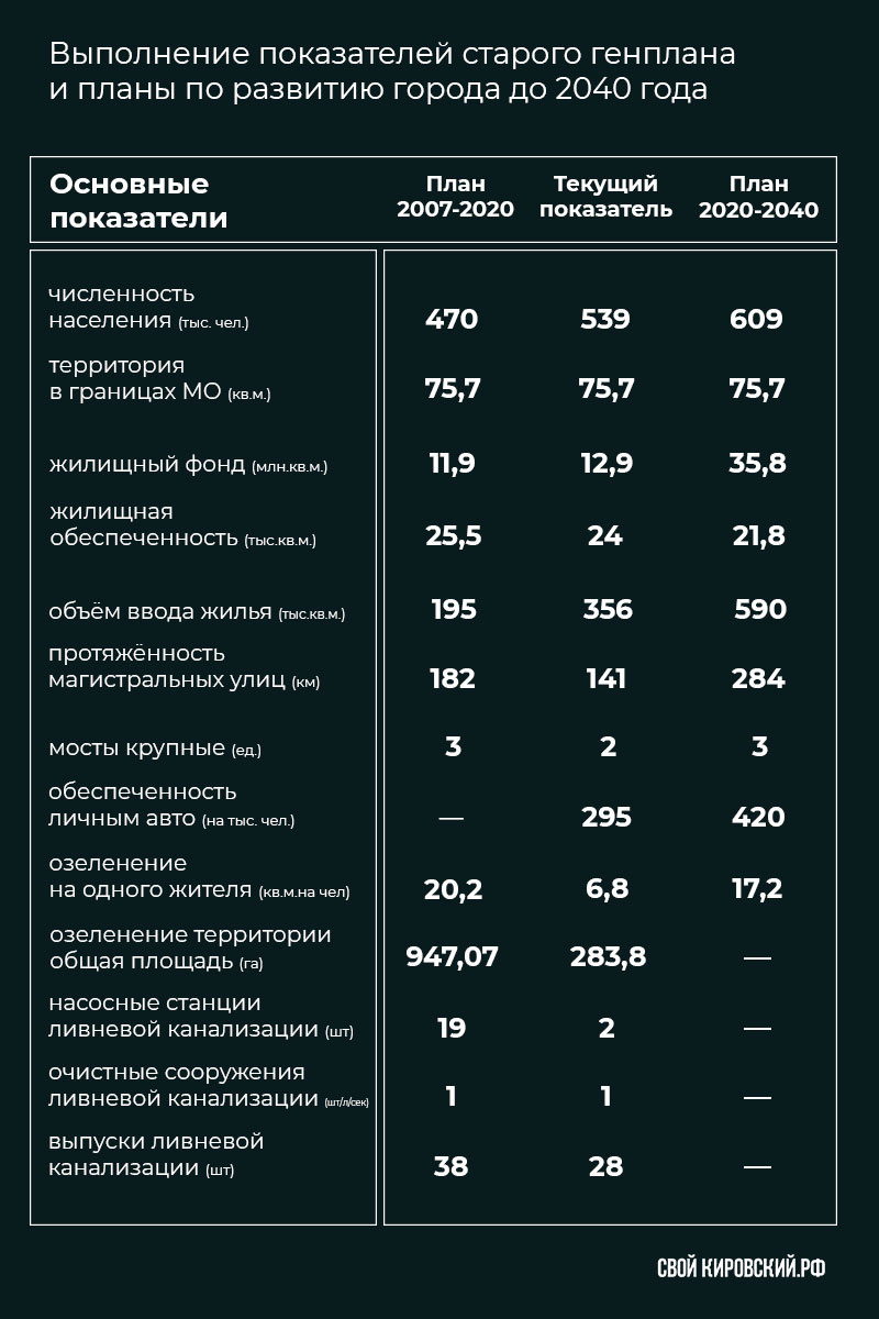 Генплан новый, а показатели старые: что изменится в Кирове в ближайшие 20  лет? | 03.02.2021 | Киров - БезФормата