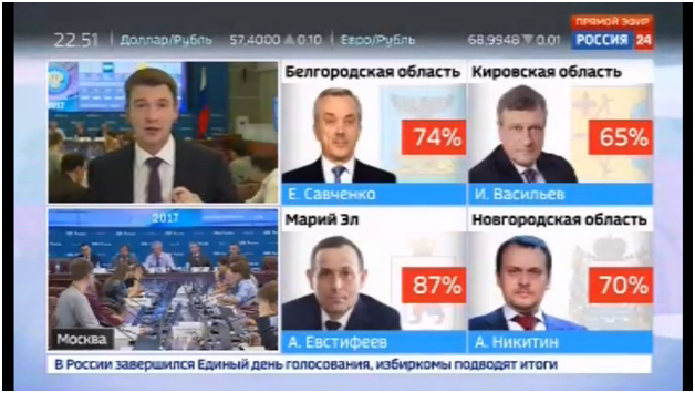 После подсчёта 4,44% протоколов Игорь Васильев набирает 65,8% голосов