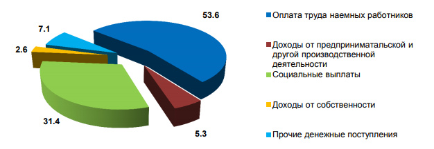 Доходы жителей Кировской области в 2022 году составили 441 млрд рублей