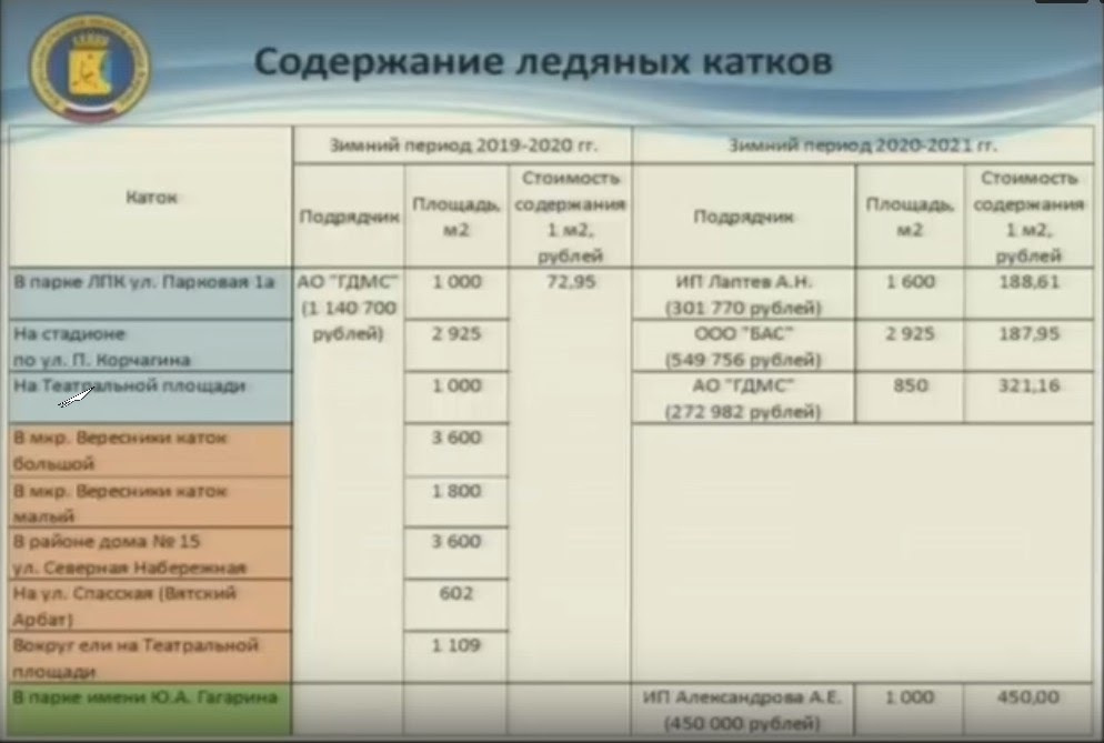 В Кирове стоимость содержания катков выросла в 4,4 раза по сравнению с прошлым годом