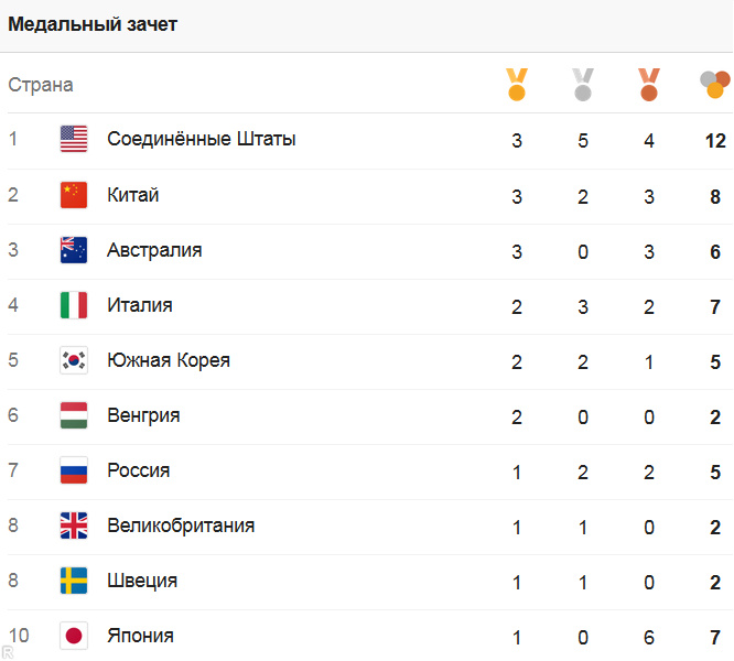 Российские спортсмены выиграли уже пять медалей в Рио