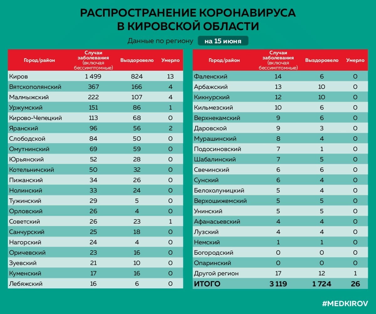 Число заболевших коронавирусом в южных районах Кировской области увеличилось до 740. Карта Минздрава