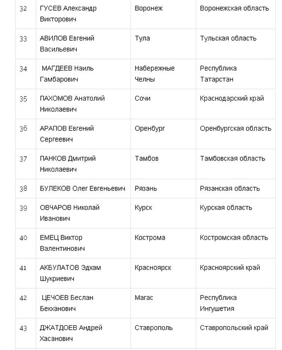 Глава администрации Кирова - 86 в списке мэров России
