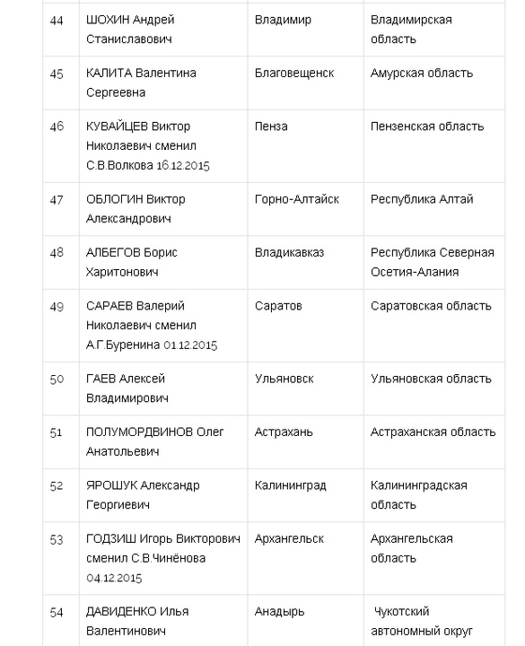 Глава администрации Кирова - 86 в списке мэров России