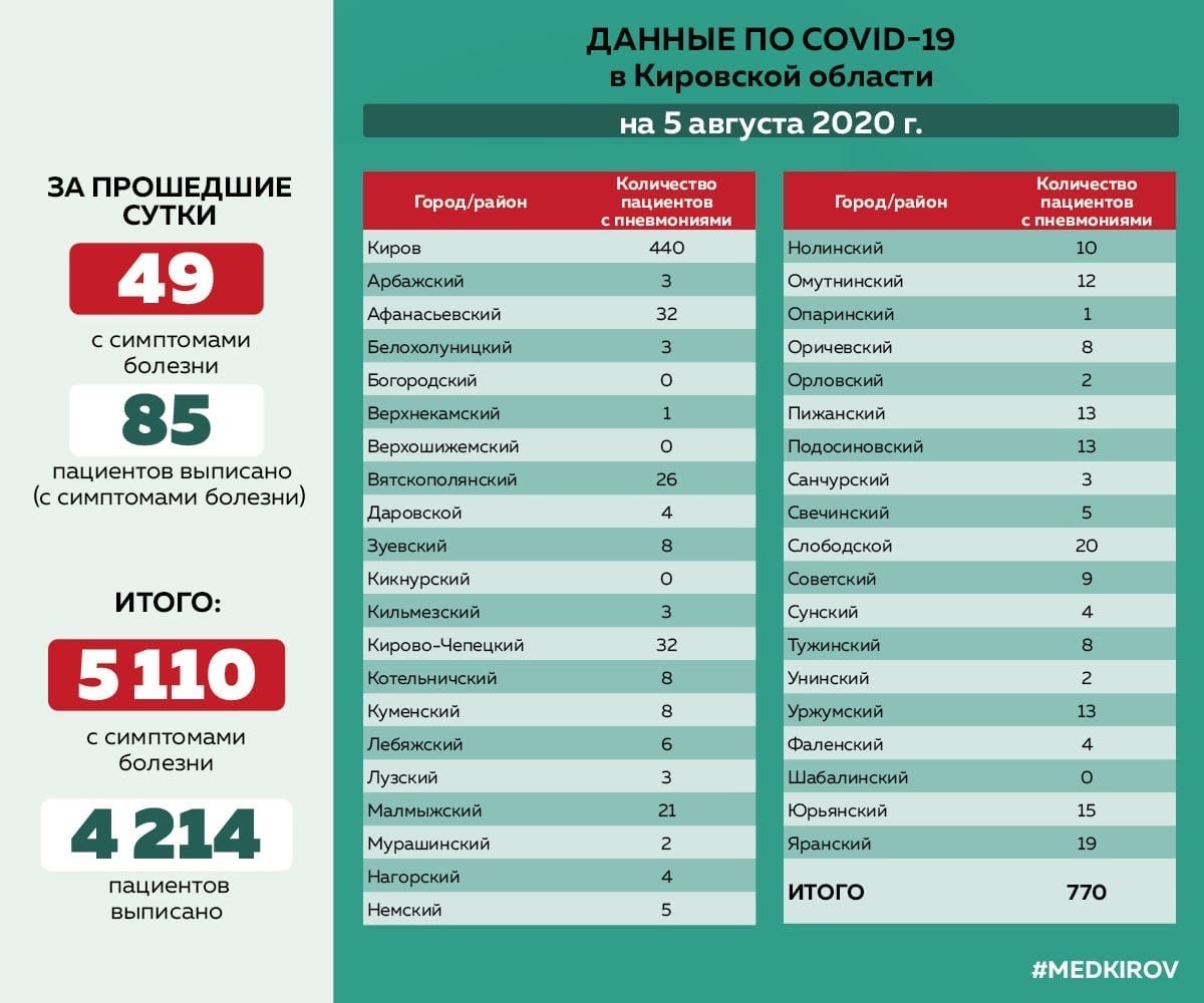 В семи районах Кировской области повторно выявили случаи заражения коронавирусом