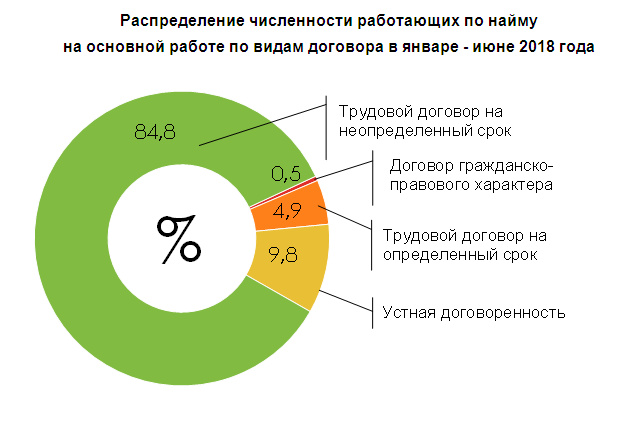 Кировстат подсчитал, что 9% жителей области работают неофициально