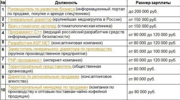 Зарплата директора в россии