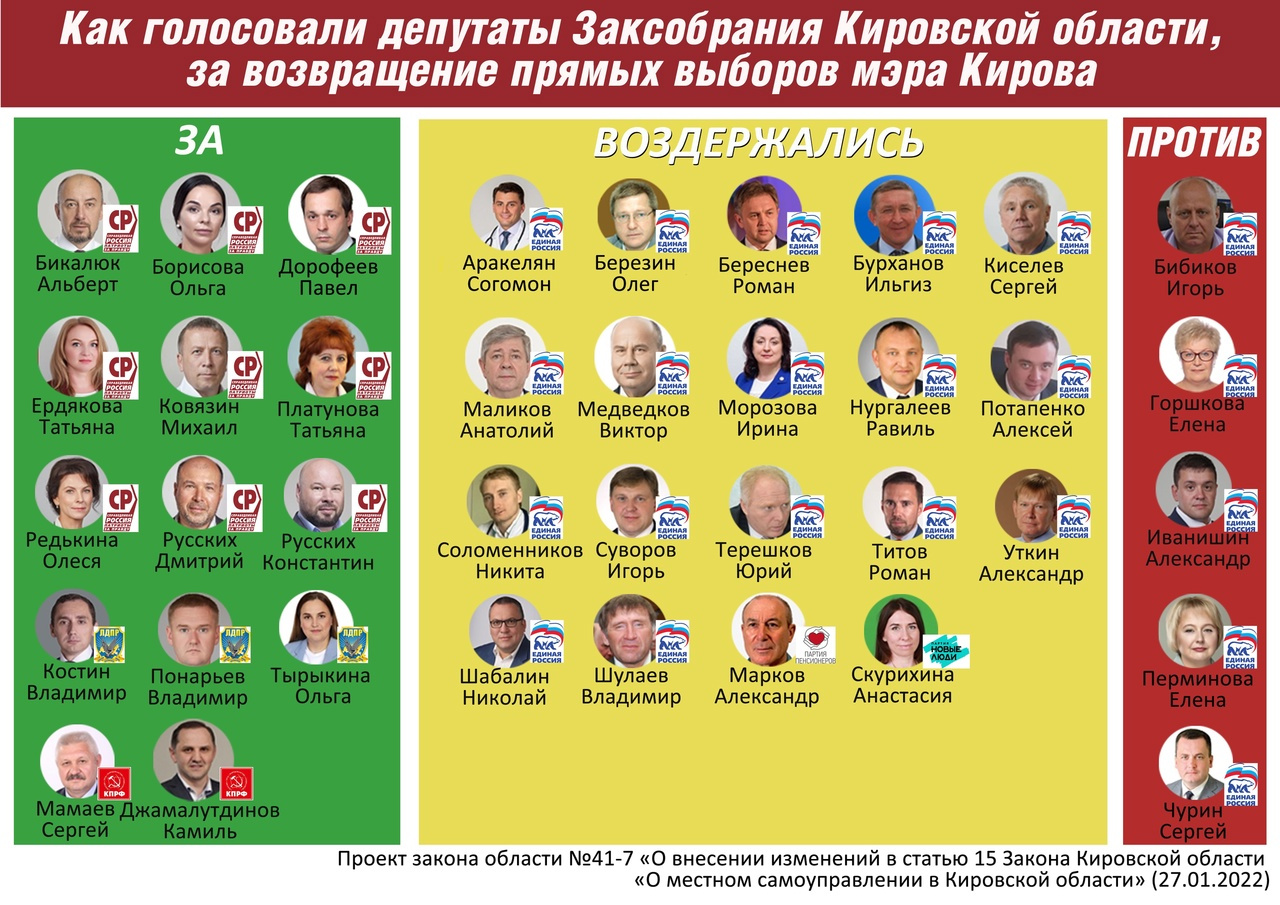 В соцсетях появился список депутатов, которые проголосовали против прямых выборов мэра Кирова