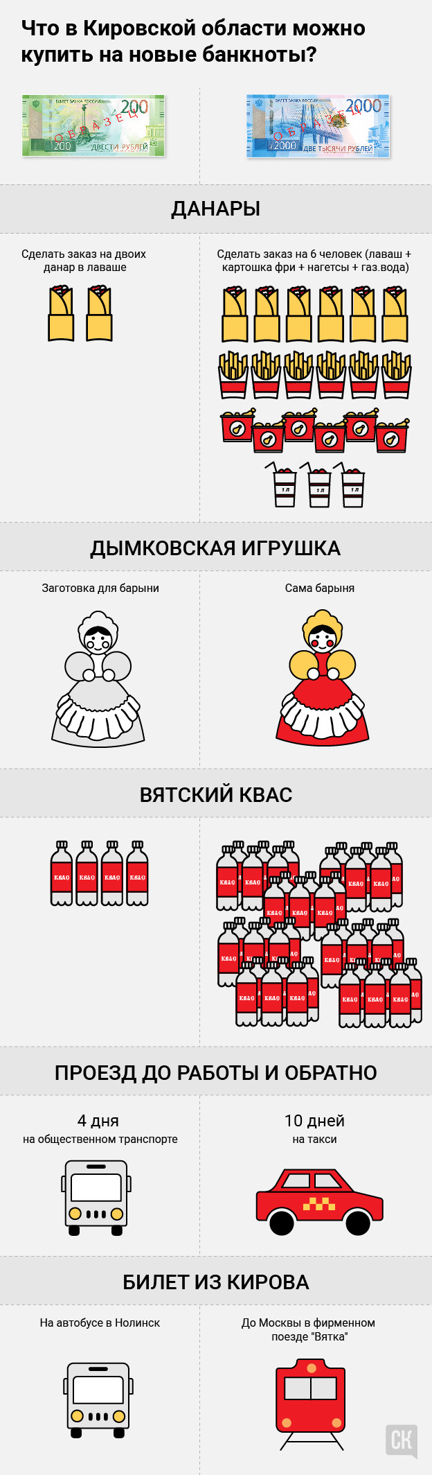 Инфографика: что в Кирове можно купить на 200 и 2000 рублей?