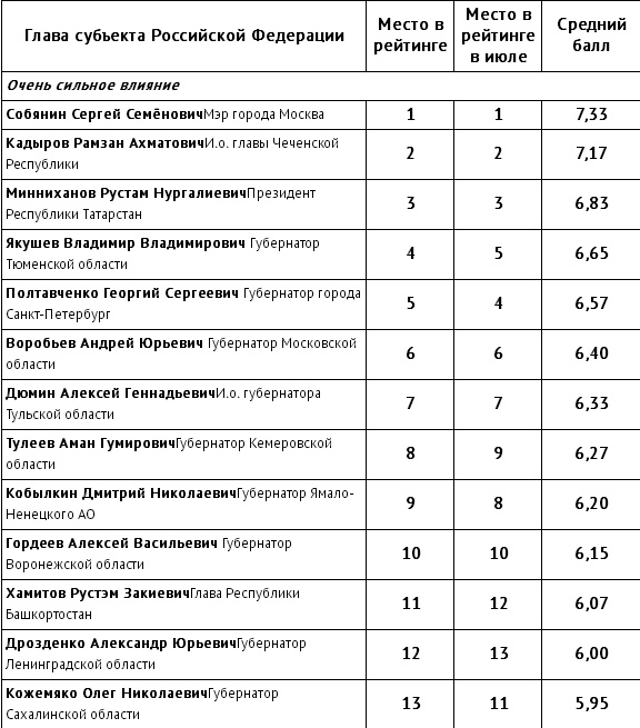 Игорь Васильев попал в ТОП-50 рейтинга влияния глав регионов