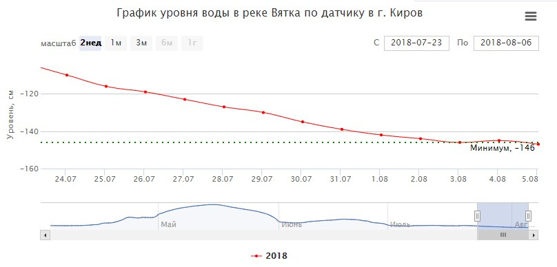 Мёртвая тишина и сопливые подлещики. Еженедельный отчёт с кировских водоёмов