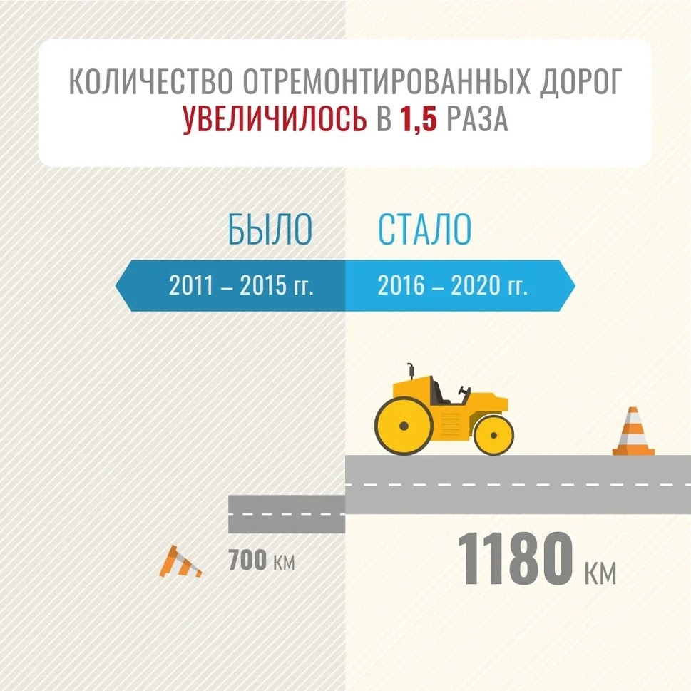 За пять лет в Кировской области отремонтировали 1200 километров автодорог