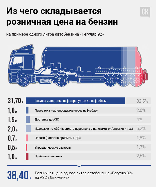 Почему в Кировской области растут цены на бензин? Объясняем в одной картинке