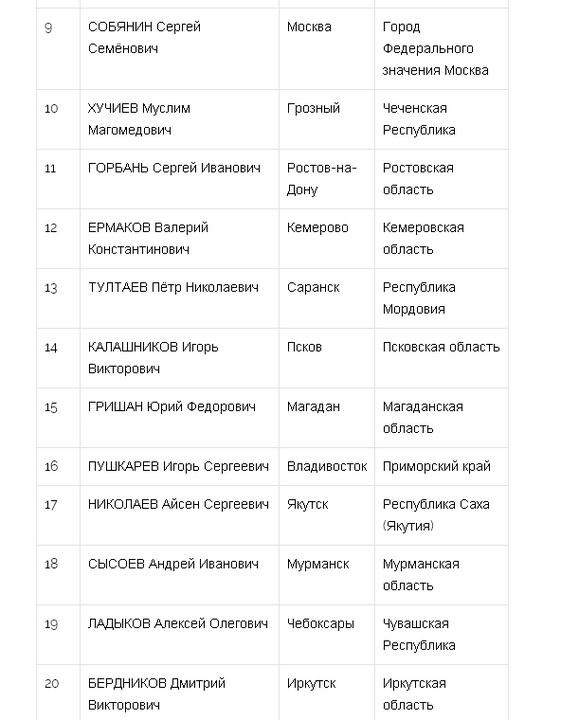 Глава администрации Кирова - 86 в списке мэров России