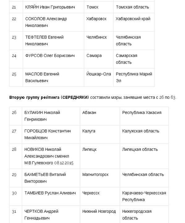 Глава администрации Кирова - 86 в списке мэров России