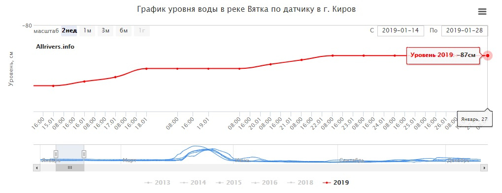 Уровень воды в тоболе сегодня иевлево. Уровень воды в Вятке сегодня в Кирове. График уровня воды. Уровень воды в Вятке по годам. Уровень воды в реке Вятка.