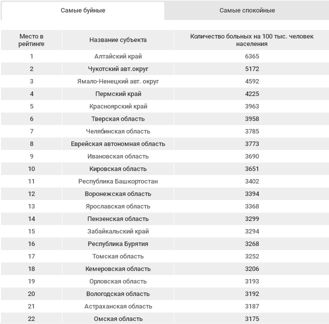 Кировская область вошла в ТОП-10 самых сумасшедших регионов страны