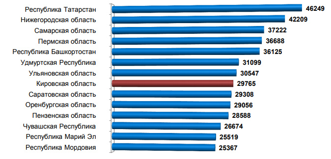 Доходы жителей Кировской области в 2022 году составили 441 млрд рублей