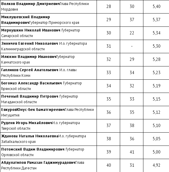 Игорь Васильев попал в ТОП-50 рейтинга влияния глав регионов
