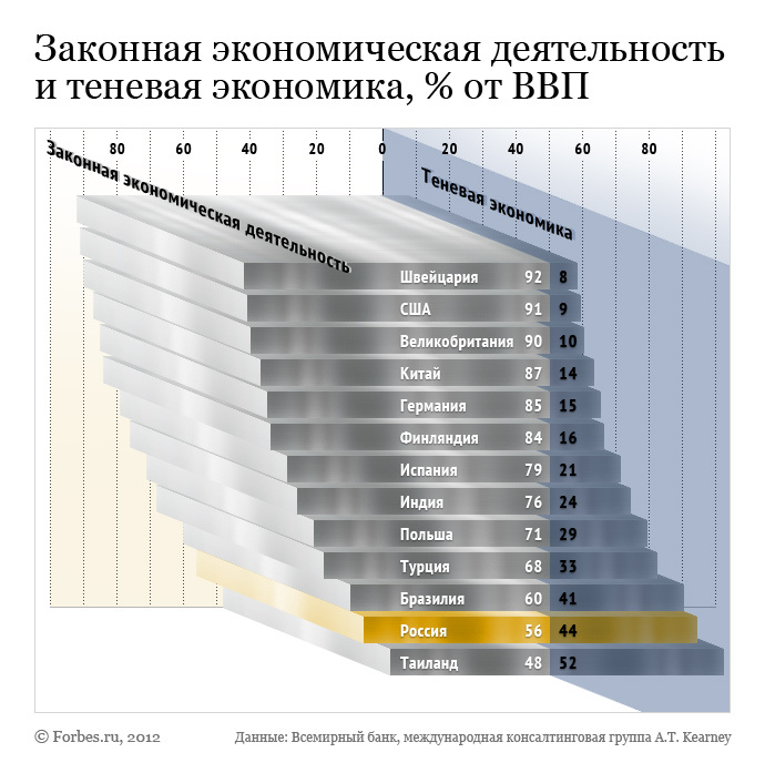 Ящик помидоров - теневая экономика России?