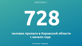 Цифра дня: 728 человек пропало в Кировской области с начала года