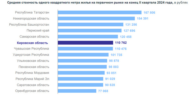 В Кировской области выросли цены на новостройки и вторичное жильё