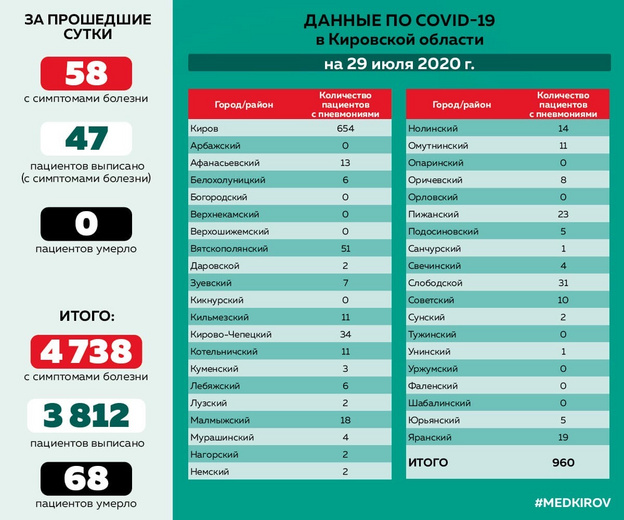 В 11 районах Кировской области нет коронавируса