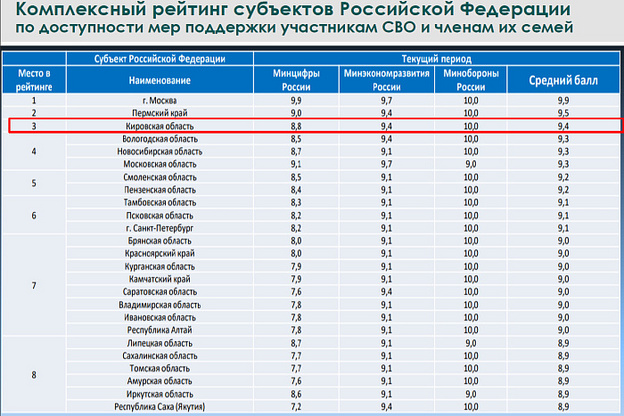 Кировская область вошла в тройку лидеров по мерам поддержки участников СВО