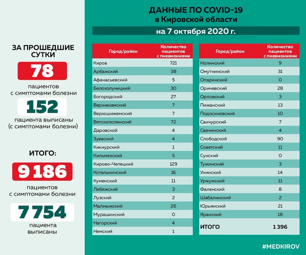 В трёх районах Кировской области нет больных коронавирусом