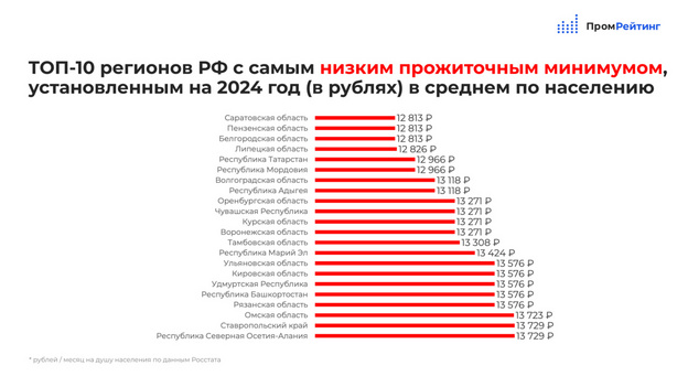 Кировская область вошла в топ-10 регионов с самым низким прожиточным минимумом