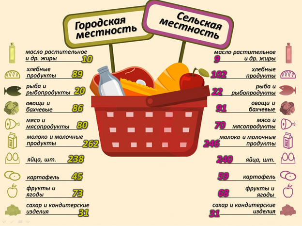 Мясо, молоко и хлеб: кировчане тратят на еду 5 тысяч рублей в месяц