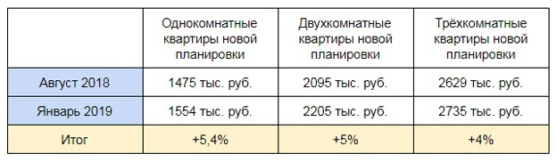 Как изменились цены на жильё в Кирове и что ждёт нас в ближайшем будущем
